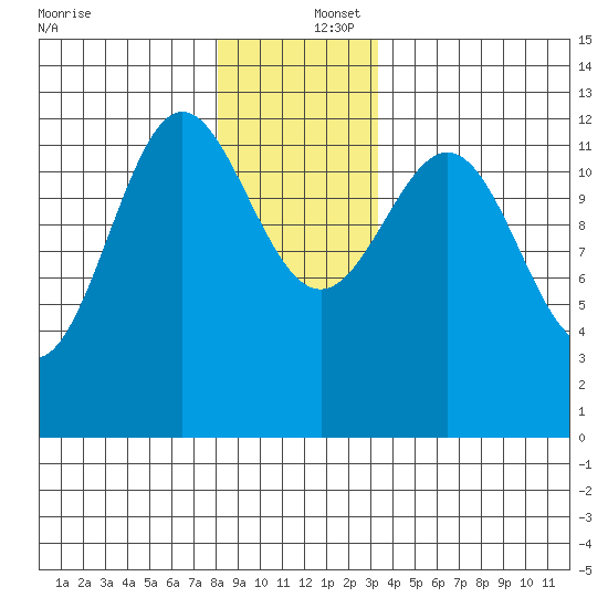 Niblack Anchorage tide chart for Friday, December 16, 2022