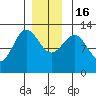 Niblack Anchorage tide chart for Friday, December 16, 2022