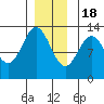 Niblack Anchorage tide chart for Sunday, December 18, 2022