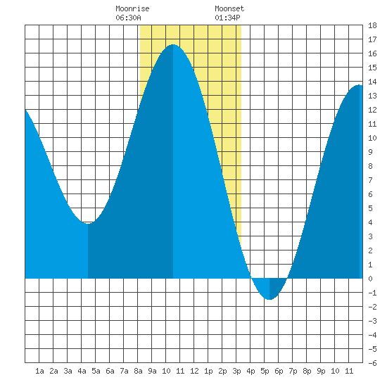 Niblack Anchorage tide chart for Wednesday, December 21, 2022