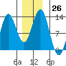 Niblack Anchorage tide chart for Monday, December 26, 2022