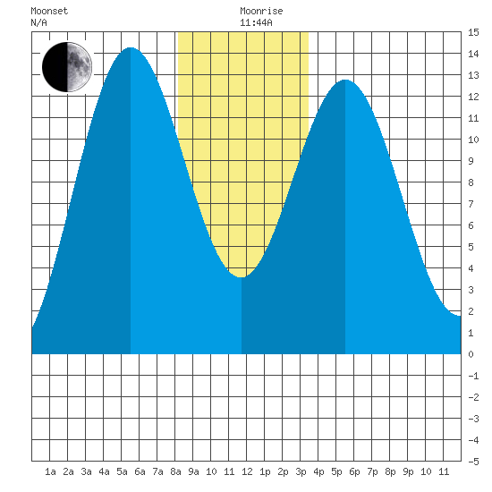 Niblack Anchorage tide chart for Thursday, December 29, 2022