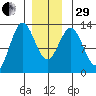 Niblack Anchorage tide chart for Thursday, December 29, 2022