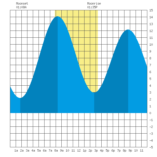 Niblack Anchorage tide chart for Friday, December 2, 2022