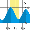 Niblack Anchorage tide chart for Friday, December 2, 2022