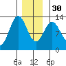 Niblack Anchorage tide chart for Friday, December 30, 2022