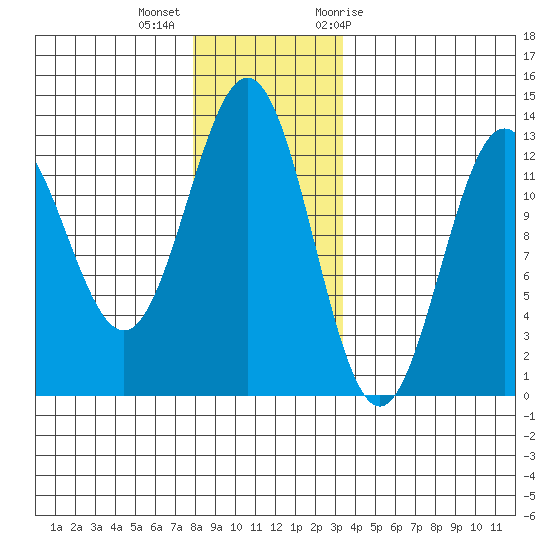 Niblack Anchorage tide chart for Monday, December 5, 2022