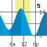 Niblack Anchorage tide chart for Monday, December 5, 2022