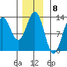 Niblack Anchorage tide chart for Thursday, December 8, 2022