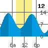 Niblack Anchorage tide chart for Thursday, January 12, 2023
