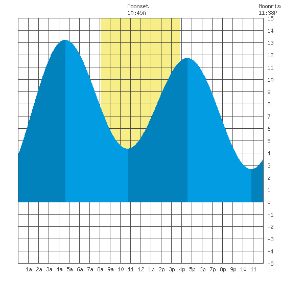 Niblack Anchorage tide chart for Friday, January 13, 2023