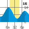 Niblack Anchorage tide chart for Monday, January 16, 2023