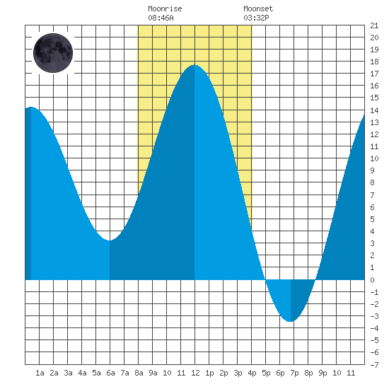 Niblack Anchorage tide chart for Saturday, January 21, 2023