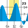 Niblack Anchorage tide chart for Monday, January 23, 2023