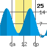 Niblack Anchorage tide chart for Wednesday, January 25, 2023
