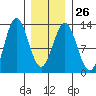 Niblack Anchorage tide chart for Thursday, January 26, 2023