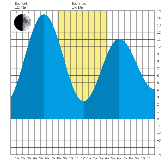 Niblack Anchorage tide chart for Saturday, January 28, 2023
