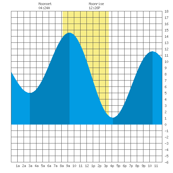 Niblack Anchorage tide chart for Monday, January 2, 2023