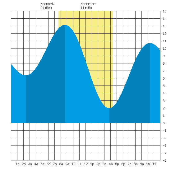 Niblack Anchorage tide chart for Tuesday, January 31, 2023