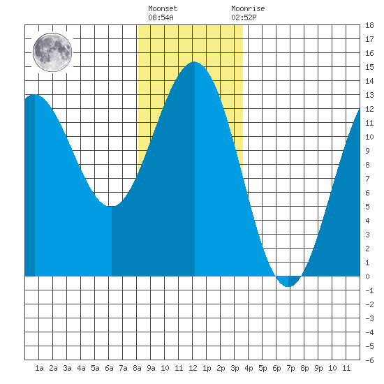 Niblack Anchorage tide chart for Friday, January 6, 2023