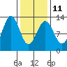 Niblack Anchorage tide chart for Saturday, February 11, 2023