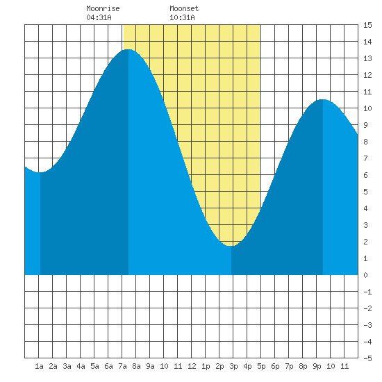 Niblack Anchorage tide chart for Wednesday, February 15, 2023