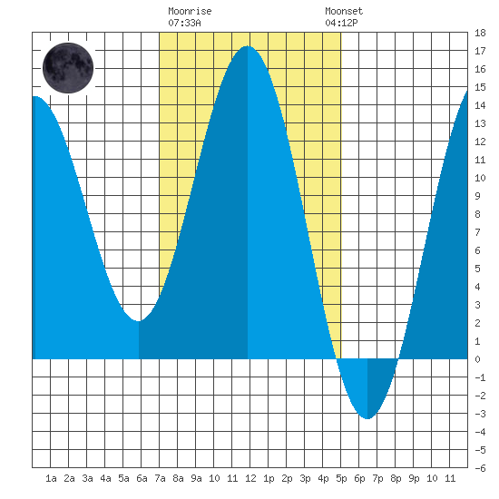 Niblack Anchorage tide chart for Sunday, February 19, 2023
