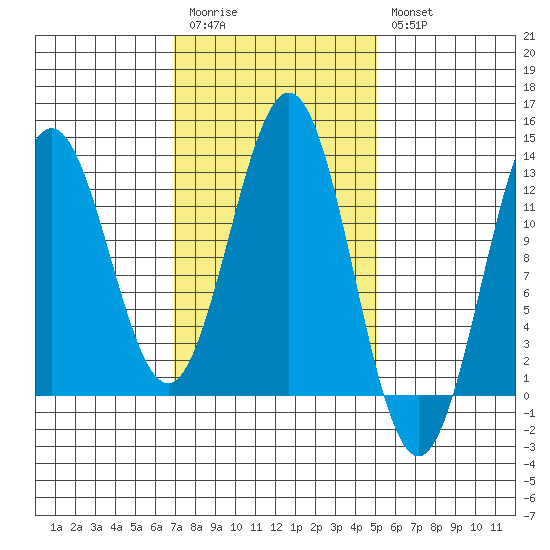 Niblack Anchorage tide chart for Monday, February 20, 2023