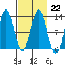 Niblack Anchorage tide chart for Wednesday, February 22, 2023