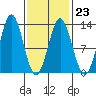 Niblack Anchorage tide chart for Thursday, February 23, 2023