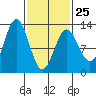 Niblack Anchorage tide chart for Saturday, February 25, 2023