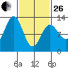 Niblack Anchorage tide chart for Sunday, February 26, 2023