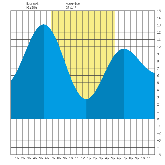 Niblack Anchorage tide chart for Monday, February 27, 2023