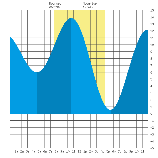 Niblack Anchorage tide chart for Thursday, February 2, 2023