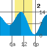 Niblack Anchorage tide chart for Thursday, February 2, 2023