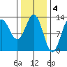 Niblack Anchorage tide chart for Saturday, February 4, 2023
