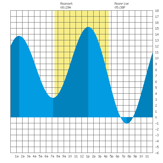 Niblack Anchorage tide chart for Monday, February 6, 2023
