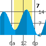 Niblack Anchorage tide chart for Tuesday, February 7, 2023