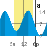 Niblack Anchorage tide chart for Wednesday, February 8, 2023