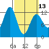 Niblack Anchorage tide chart for Monday, March 13, 2023