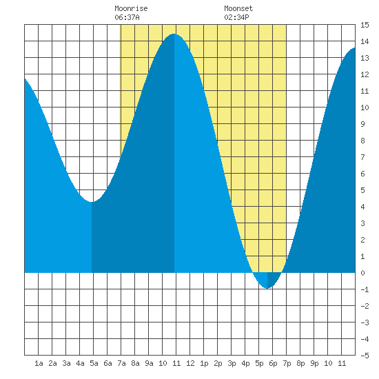 Niblack Anchorage tide chart for Saturday, March 18, 2023