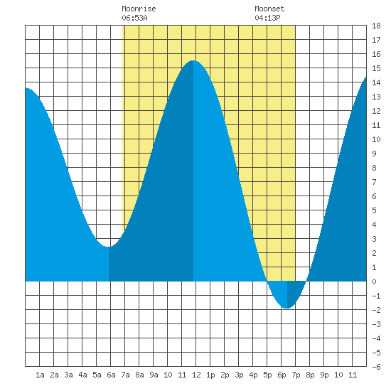 Niblack Anchorage tide chart for Sunday, March 19, 2023
