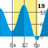 Niblack Anchorage tide chart for Sunday, March 19, 2023