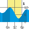 Niblack Anchorage tide chart for Wednesday, March 1, 2023