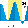 Niblack Anchorage tide chart for Monday, March 20, 2023