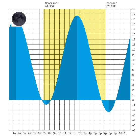 Niblack Anchorage tide chart for Tuesday, March 21, 2023