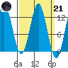 Niblack Anchorage tide chart for Tuesday, March 21, 2023
