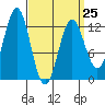 Niblack Anchorage tide chart for Saturday, March 25, 2023