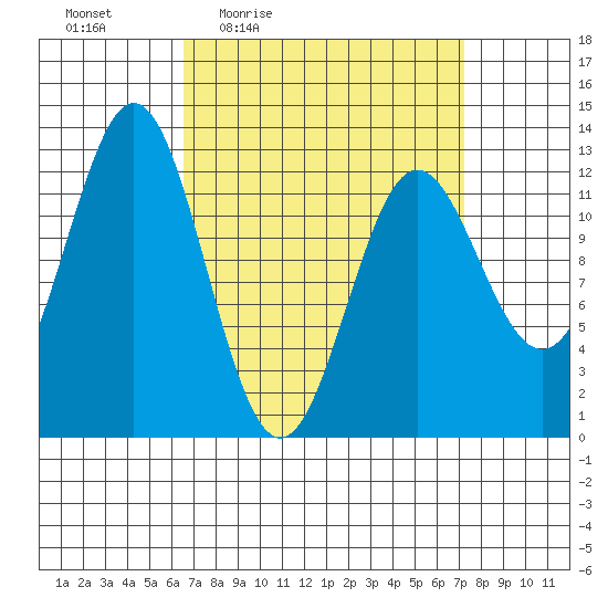 Niblack Anchorage tide chart for Sunday, March 26, 2023
