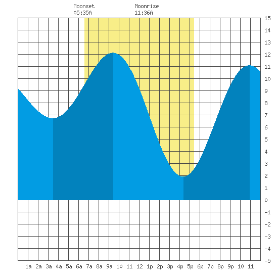 Niblack Anchorage tide chart for Thursday, March 2, 2023